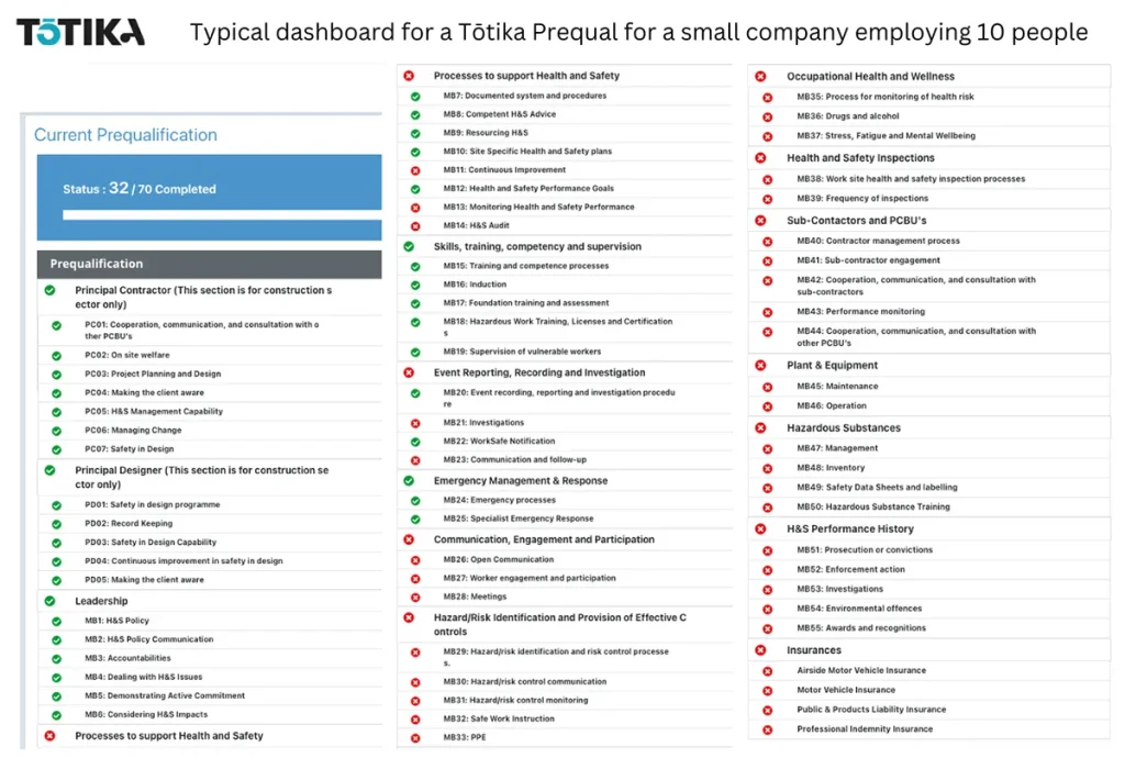 dashboard for a Tokita health and safety Prequalification